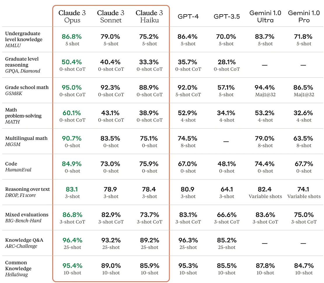 Benchmark table comparing Claude 3 models with GPT-4, GPT-3.5 and Gemini