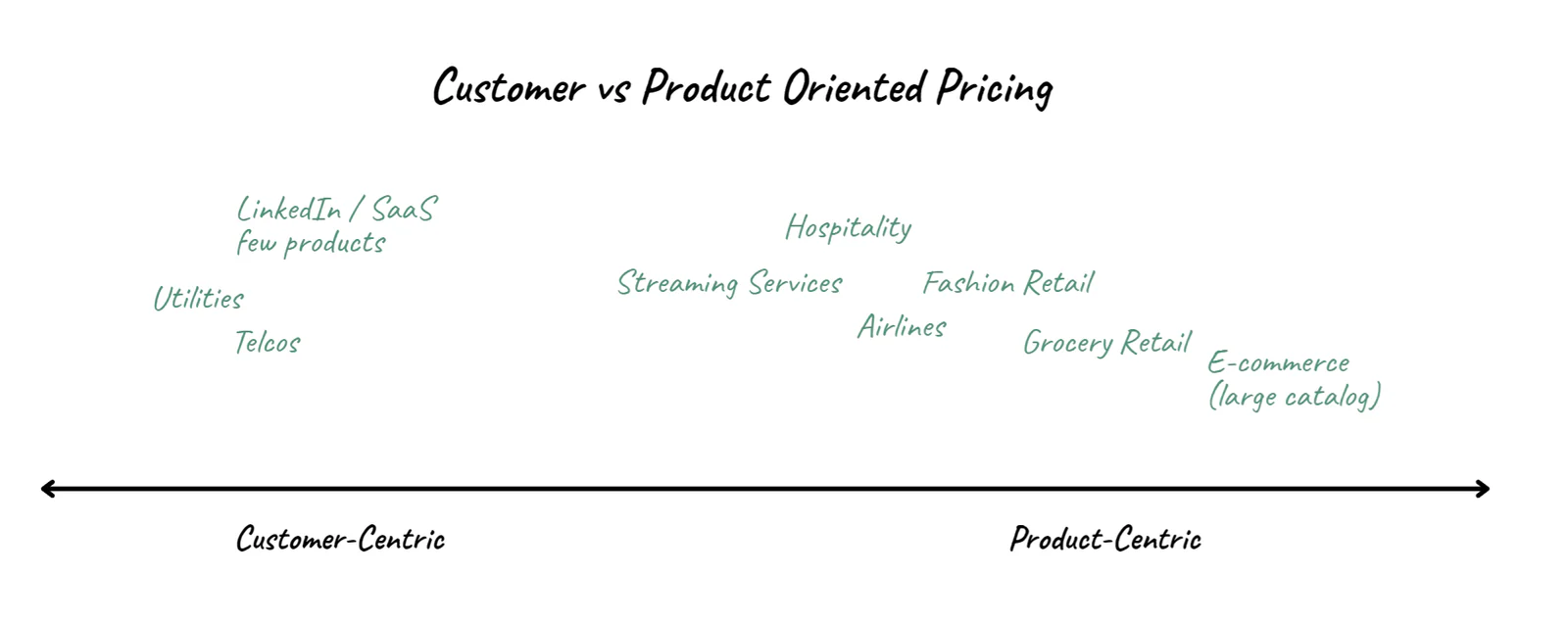 Customer-Centric vs Product-Centric Pricing