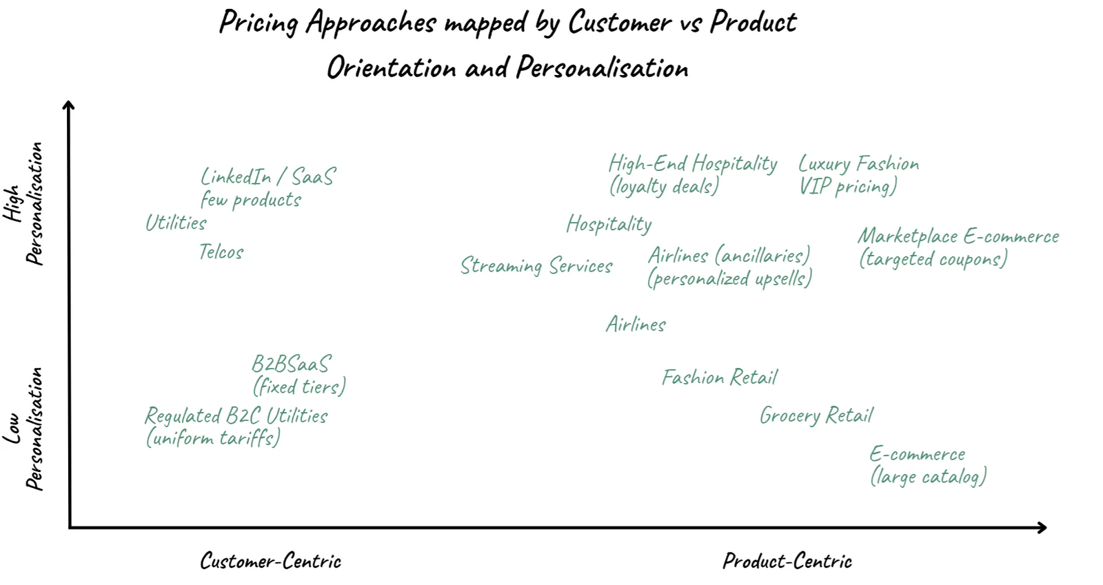 2D-pricing matrix, Customer/Product-Centric vs Personalization