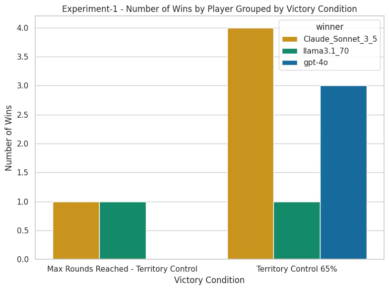 Figure 3. Experiment-1 wins by player, grouped by victory condition / image by author