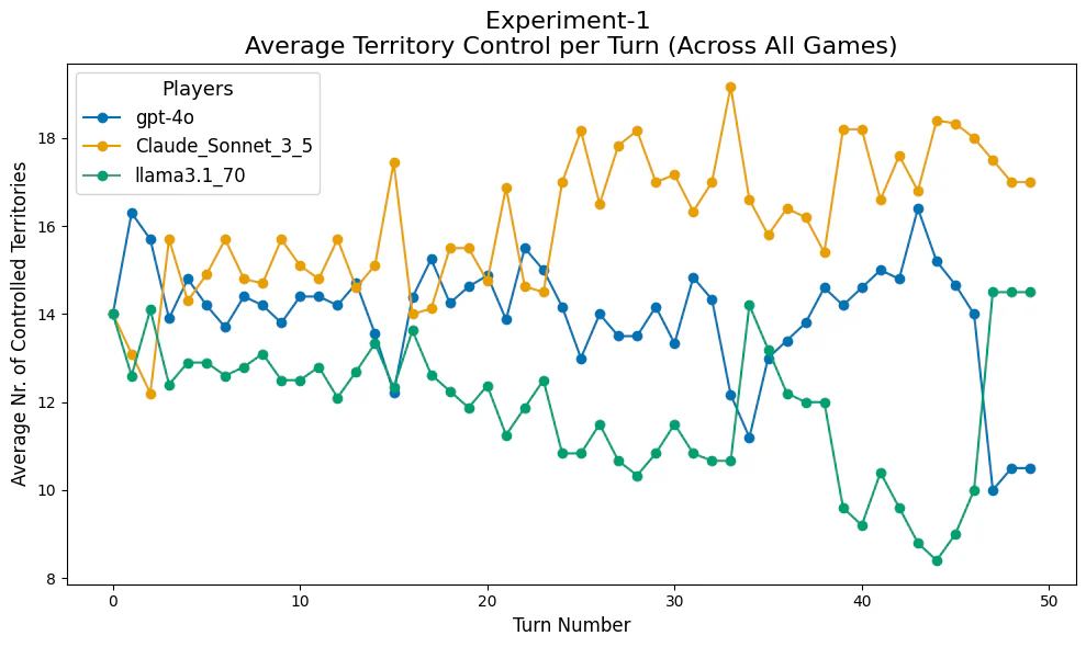 Experiment 1 average territory control per turn for Claude, GPT-4o and Llama