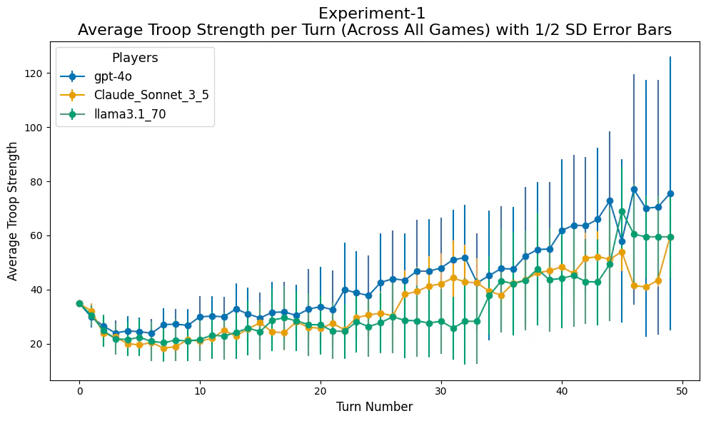 Experiment 1 average troop strength per turn for Claude, GPT-4o and Llama