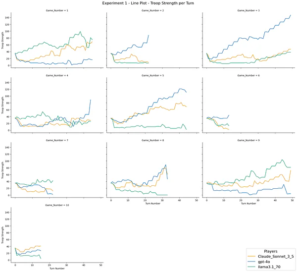 Figure 6. Experiment-1 change in troop strength throughout the game / image by author
