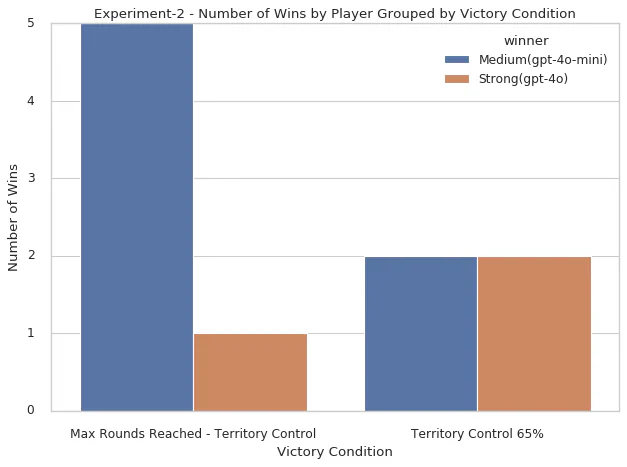 Figure 8. Number of wins by player and victory condition / image by author