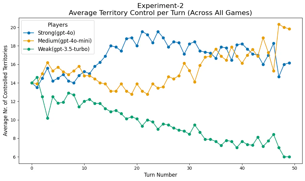 Experiment 2 average territory control per turn across GPT model generations