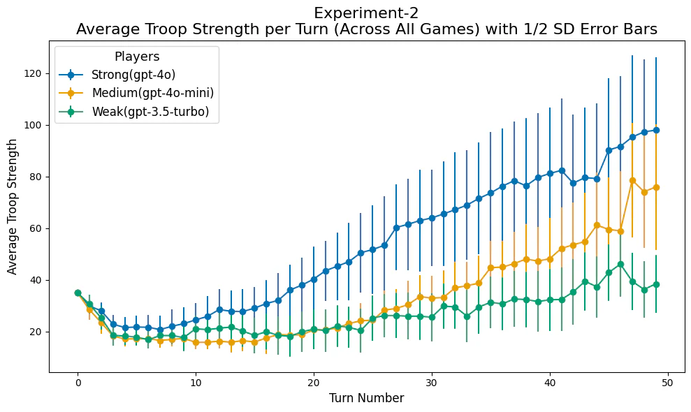 Experiment 2 average troop strength per turn across GPT model generations