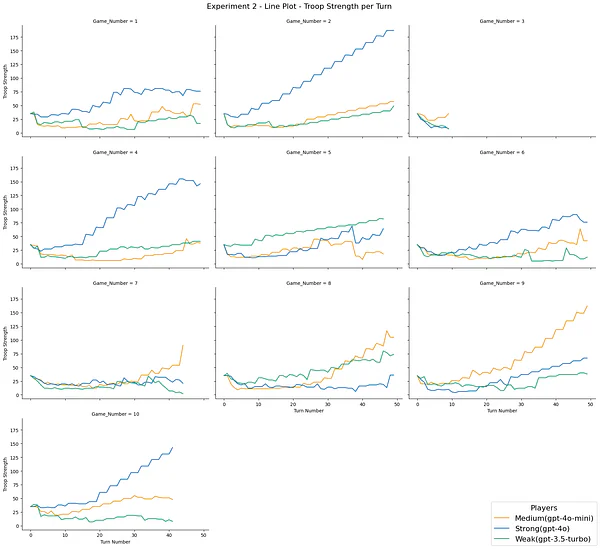 Figure 10. Experiment-2 Average total troop strength per turn, for all games / image by author