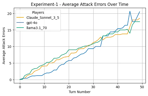 Experiment 1 average attack errors over time by player
