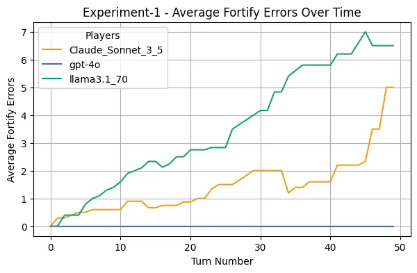 Experiment 1 average fortify errors over time by player