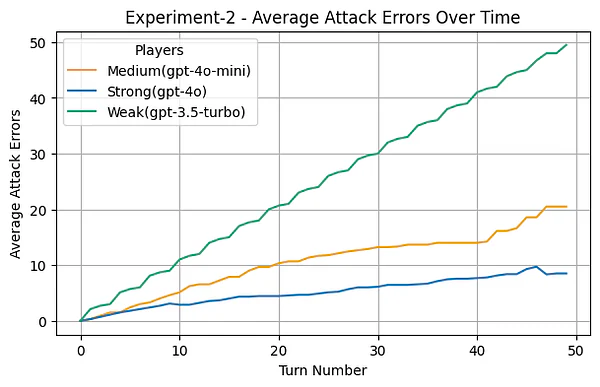 Experiment 2 average attack errors over time by player