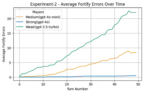 Experiment 2 average fortify errors over time by player