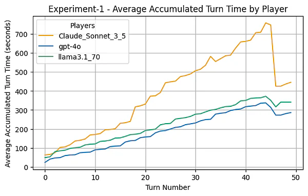 Experiment 1 average accumulated turn time by LLM player