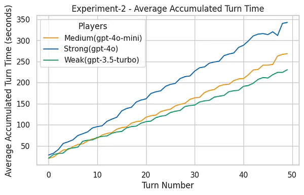 Experiment 2 average accumulated turn time by LLM player