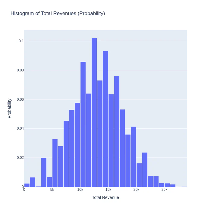Histogram of total revenues / image by the author