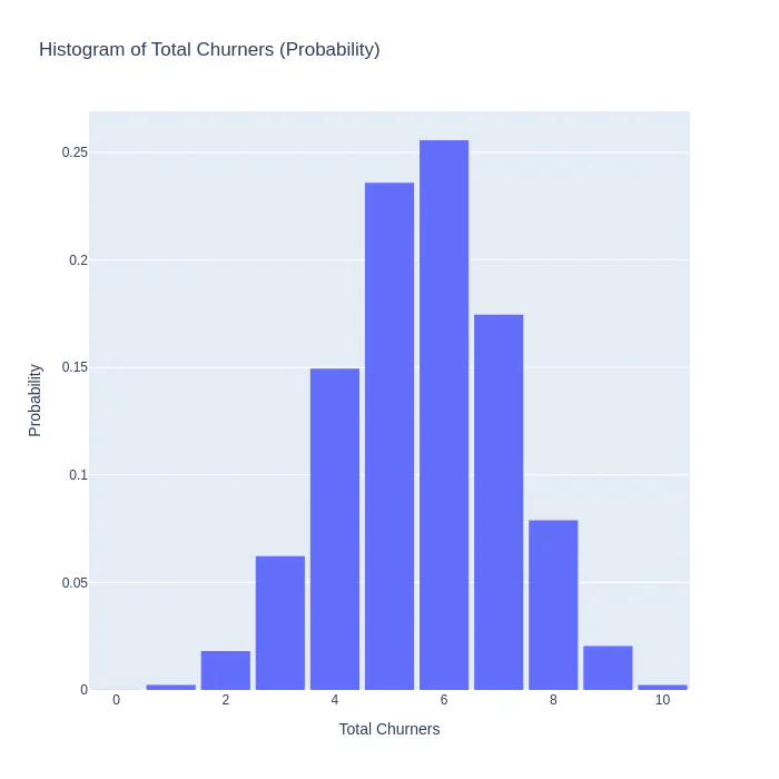 Histogram of total churners / image by the author