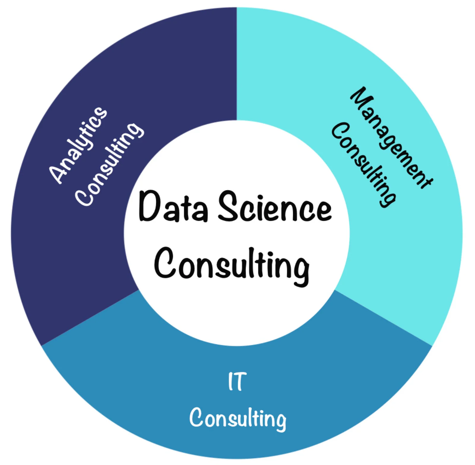 Data science consulting / image by the author