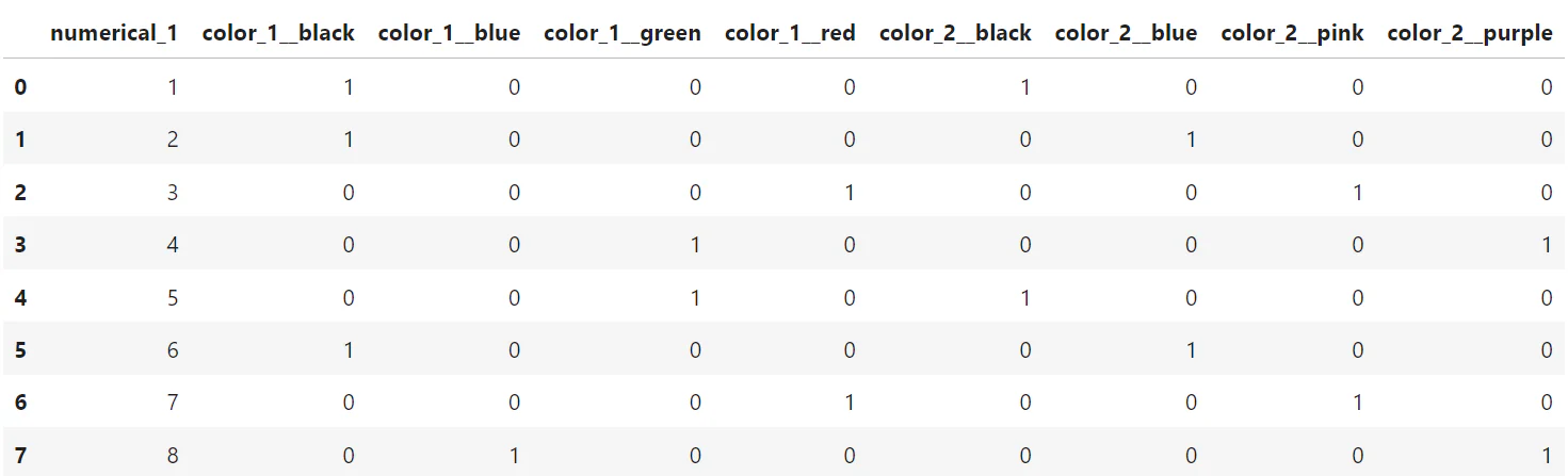 Transformed training dataset with pd.get_dummies / image by author