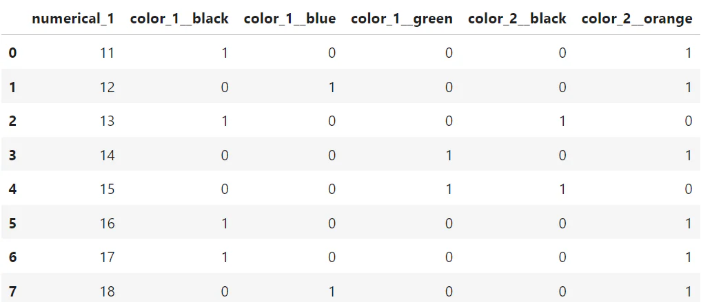 Transformed inference dataset with pd.get_dummies / image by author