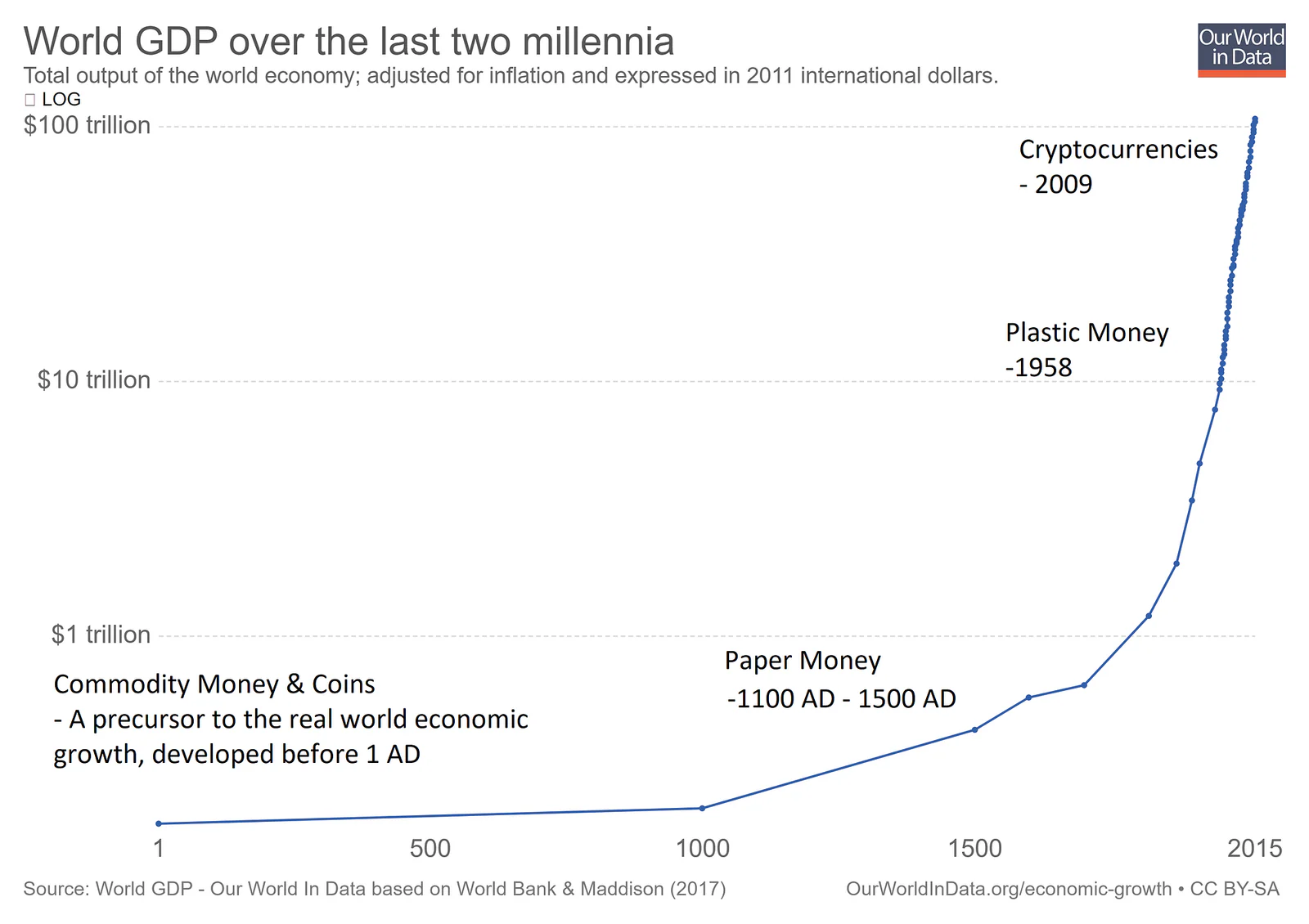 World GDP growth alongside the evolution from commodity money to cryptocurrencies